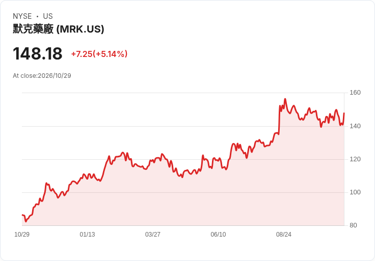 【21:34 即時新聞】Merck(MRK) 急漲逾5％／Q3 財報優於預期並上調盈餘展望