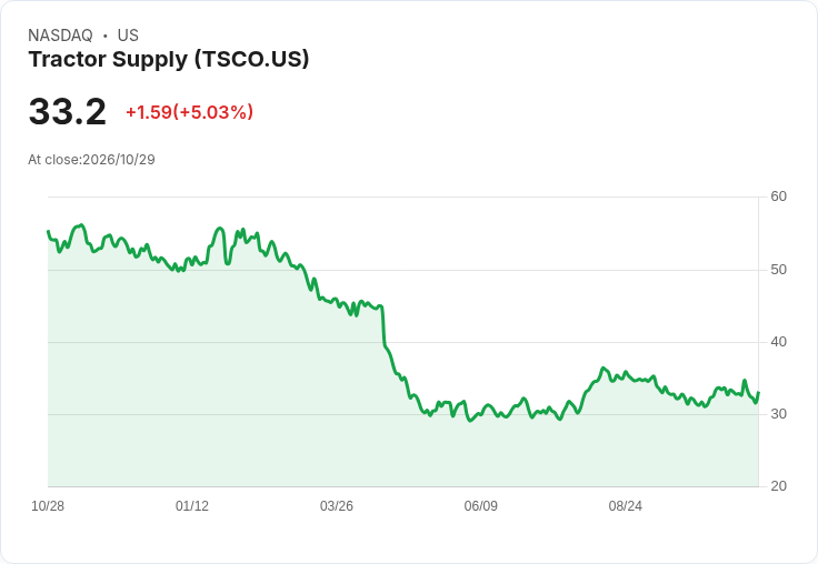 【23:18 即時新聞】Tractor Supply(TSCO) 盤中勁揚逾5％  KD高檔回落但多頭均線續撐盤