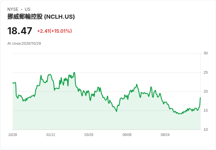 【23:30 即時新聞】Norwegian Cruise Line 大漲15％／獲利與營收雙雙優於預期激勵買盤