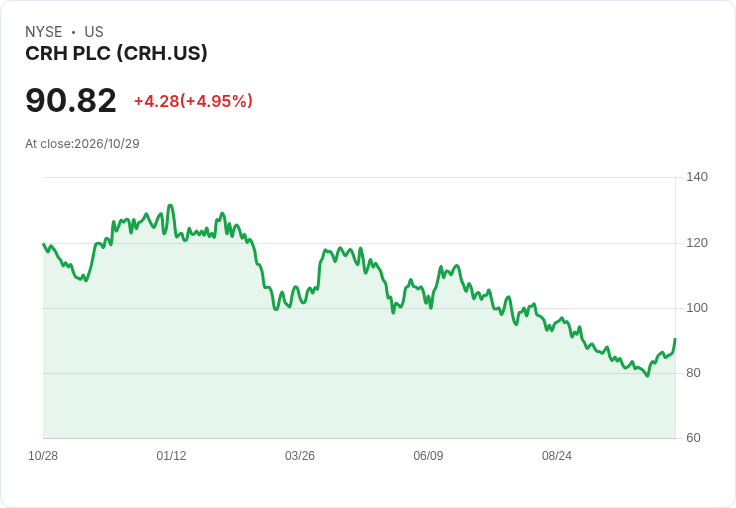 【23:58 即時新聞】CRH PLC (CRH) 盤中勁揚逾5％ K 值高檔續強、MACD 多頭格局延伸