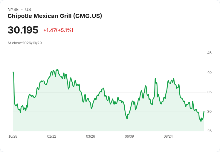 【21:30 即時新聞】Chipotle Mexican Grill (CMG) 大漲逾5%/同店銷售優於預期、管理層看好後市
