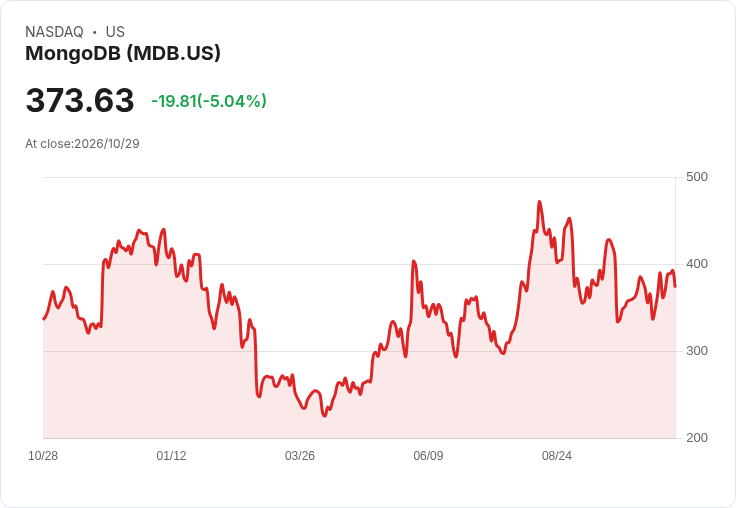 【21:33 即時新聞】MongoDB(MDB) 跌逾5% 短線乖離擴大、技術指標高檔降溫