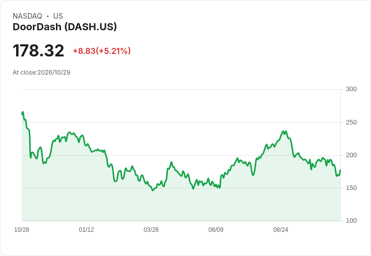【21:30 即時新聞】DoorDash(DASH) 盤中勁揚逾5.6% 技術面KD低檔反彈帶動買盤回流