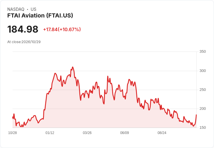 【21:30 即時新聞】FTAI Aviation(FTAI) 盤中勁揚逾10% 技術指標轉強帶動補漲行情
