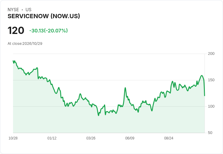 【21:30 即時新聞】ServiceNow(NOW) 暴跌20.1％／獲利小幅失利拖累股價重挫