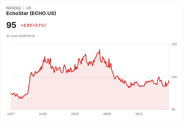 【01:29 即時新聞】EchoStar (ECHO) 盤中勁揚逾5％ KD翻多、MACD修復帶動技術反彈