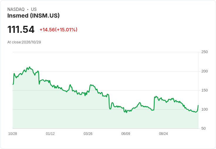 【22:13 即時新聞】Insmed(INSM) 急漲逾15％／技術指標止跌回升、短線反彈動能增強