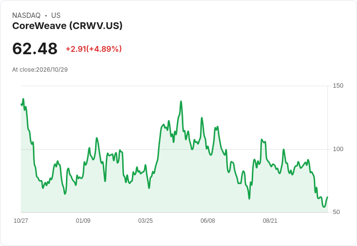 【02:29 即時新聞】CoreWeave (CRWV) 盤中勁揚逾5％　短底跡象浮現、技術面跌勢鈍化
