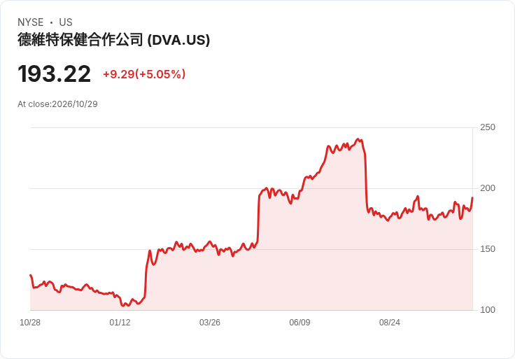 【22:52 即時新聞】DaVita(DVA) 勁揚逾5％ 重返多頭格局、技術指標全面轉強