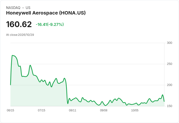 【21:31 即時新聞】Honeywell Aerospace(HONA) 重挫逾10%/股價乖離年線 技術面短線修正