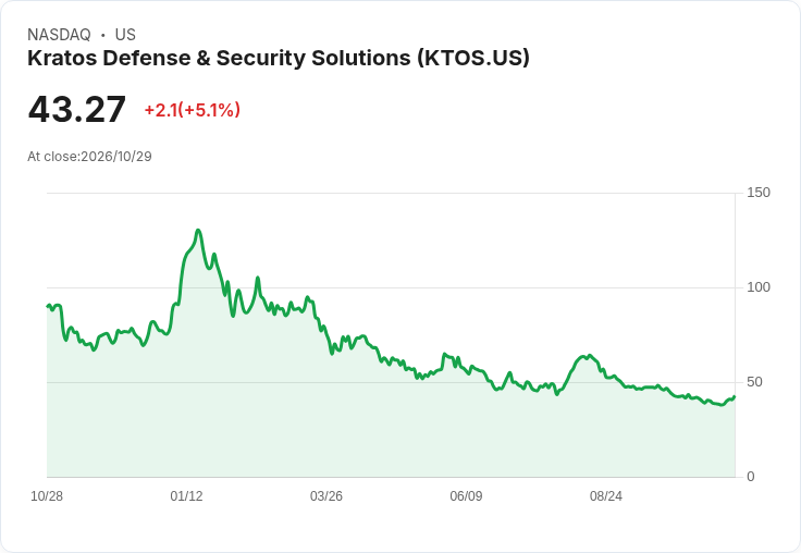 【23:58 即時新聞】Kratos Defense & Security Solutions/KTOS 盤中勁揚逾5％ 技術指標轉強帶動買盤回流