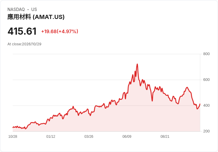 【01:05 即時新聞】Applied Materials(AMAT) 盤中勁揚逾5％　短線技術指標自低檔回升帶動反彈