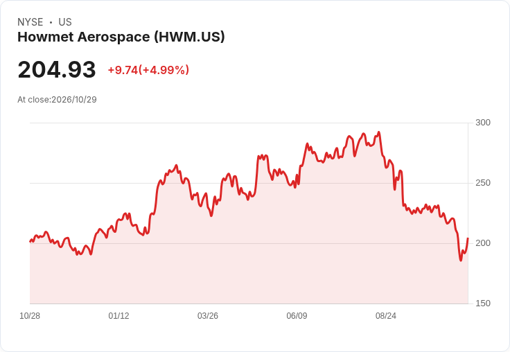 【22:27 即時新聞】Howmet Aerospace(HWM) 盤中勁揚逾5%/短線技術指標自低檔回溫帶動反彈