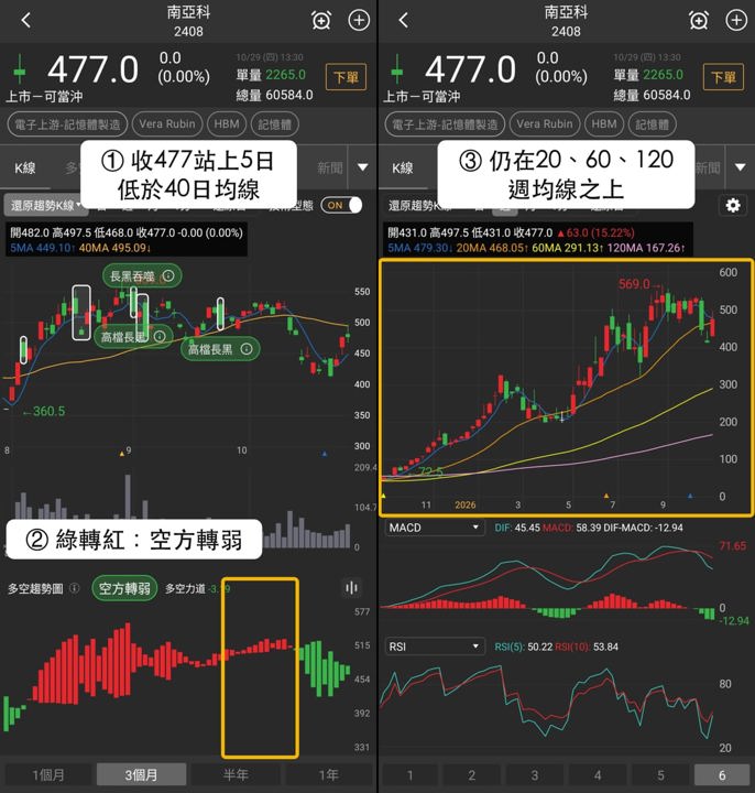 【最新消息】HBM法人買超47.6億，「3檔概念股」強弱分明！