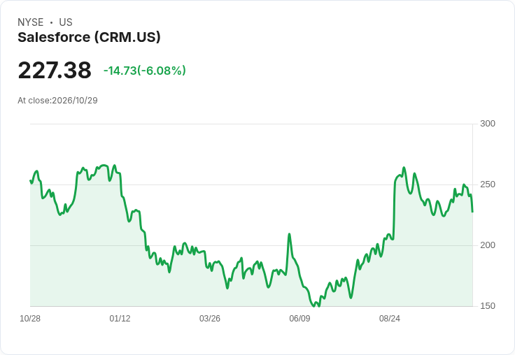 【21:31 即時新聞】Salesforce / CRM 跌逾5％：短線漲多拉回、技術指標高檔降溫