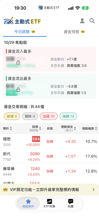 10/29 主動式ETF共識｜聯電重挫遭砍，經理人反手掃信驊