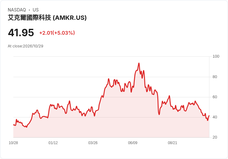 【01:09 即時新聞】Amkor Technology(AMKR) 勁揚逾5％ 逆風中調降資本支出成焦點