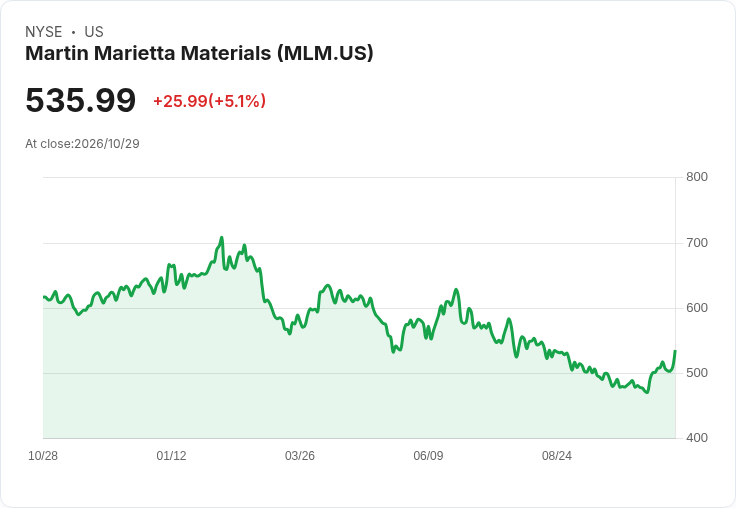 【22:43 即時新聞】Martin Marietta Materials(MLM) 盤中勁揚逾5% 攻高突破季線動能轉強