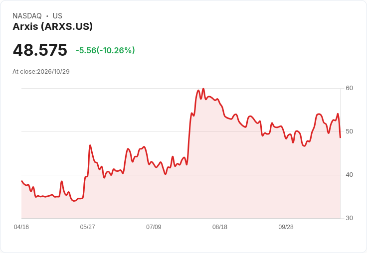 【21:30 即時新聞】Arxis(ARXS) 重挫逾10％／高檔震盪後技術指標轉疲弱引發回檔