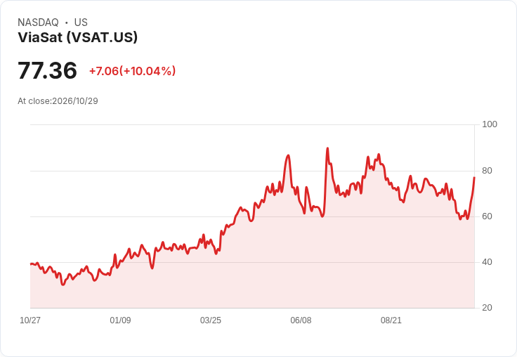 【01:25 即時新聞】ViaSat(VSAT) 盤中飆漲逾10％ MACD翻多、技術面止跌回升