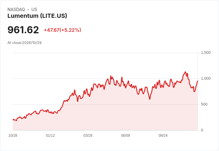 【21:32 即時新聞】Lumentum(LITE) 盤中勁揚逾5% 受外資首評「買進」與AI光通訊題材推升
