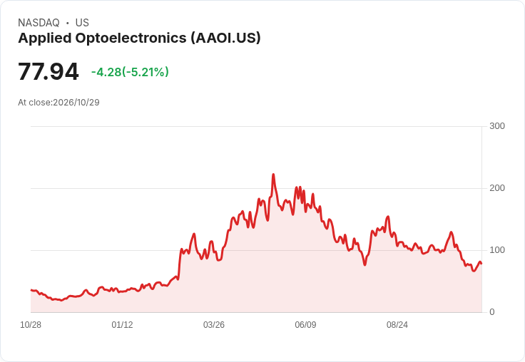 【21:41 即時新聞】Applied Optoelectronics(AAOI) 早盤重挫逾5％／脫鉤光通訊族群利多漲勢回檔