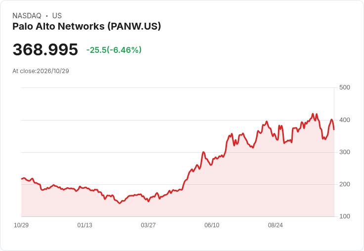 【21:30 即時新聞】Palo Alto Networks / PANW 跌逾 6%:KD 高檔轉弱、MACD 由多翻空引壓