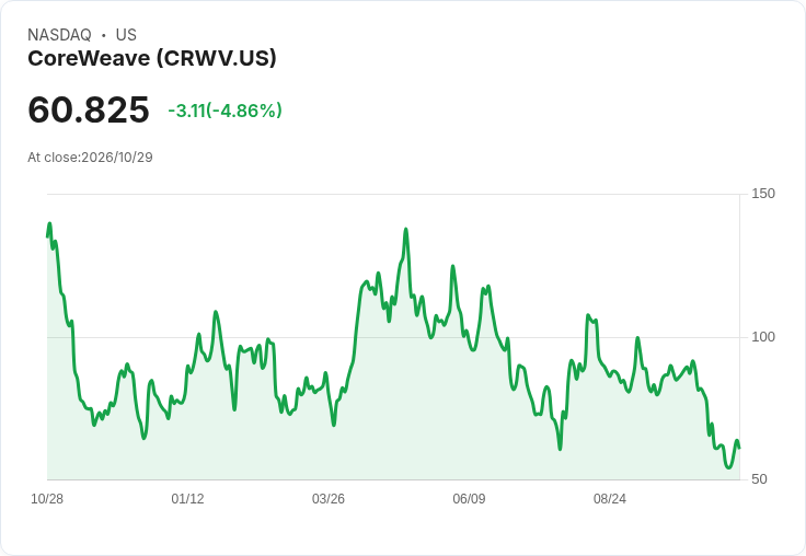 【21:35 即時新聞】CoreWeave (CRWV) 跌5.0%/短期技術指標續弱、乖離長期均線拖累股價