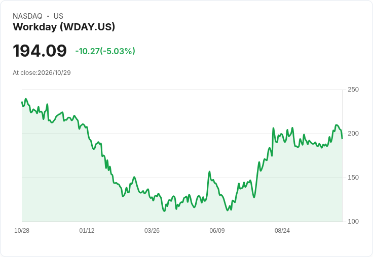 【21:33 即時新聞】Workday(WDAY) 盤中大跌逾5% 多頭指標高檔鈍化後轉弱修正