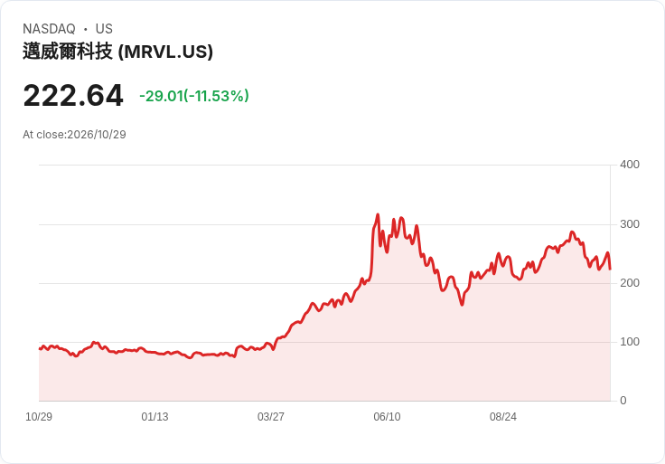 【21:30 即時新聞】Marvell Technology(MRVL) 盤中重挫逾11%/KD與MACD雙頭、跌破季線引發技術性賣壓