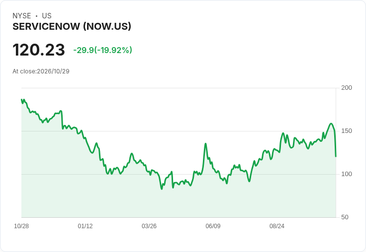 【21:30 即時新聞】ServiceNow(NOW) 重挫逾15％／Q3獲利略低預期、Q4訂閱財測未驚喜