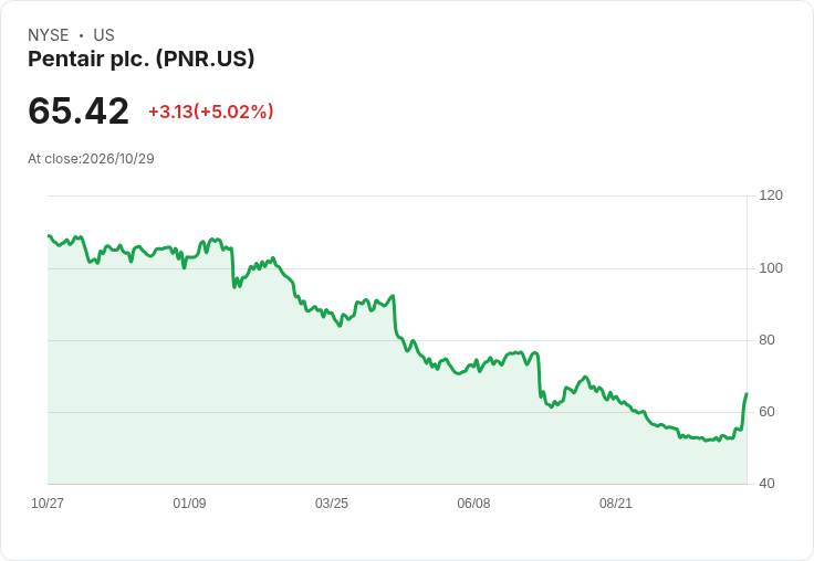 【00:00 即時新聞】Pentair plc.（PNR）勁揚5％／調高全年營收展望、Q3財報優於預期帶動買盤