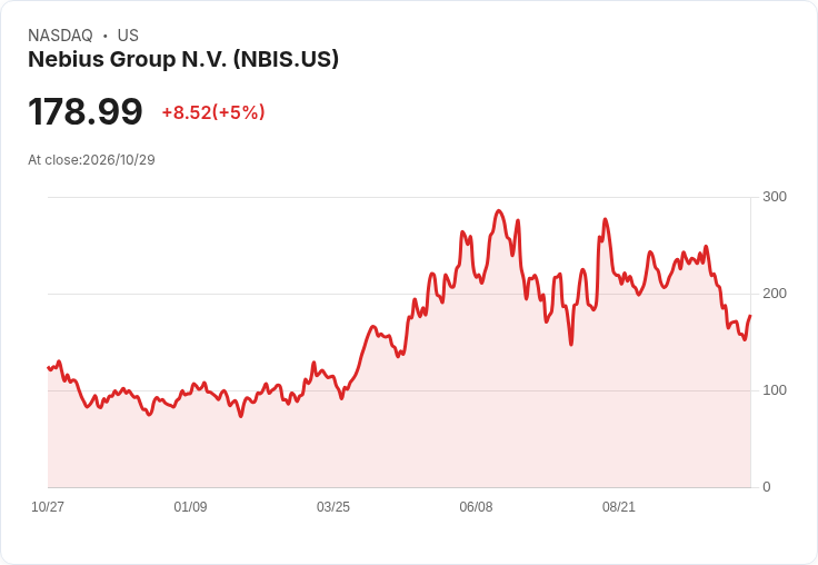 【02:37 即時新聞】Nebius Group N.V. (NBIS) 盤中勁揚逾5％：技術指標脫離超賣、股價遠離低檔反彈