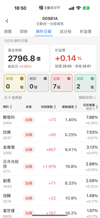 【00981A】10/29 操作日報｜趁震盪加碼富世達與股王信驊