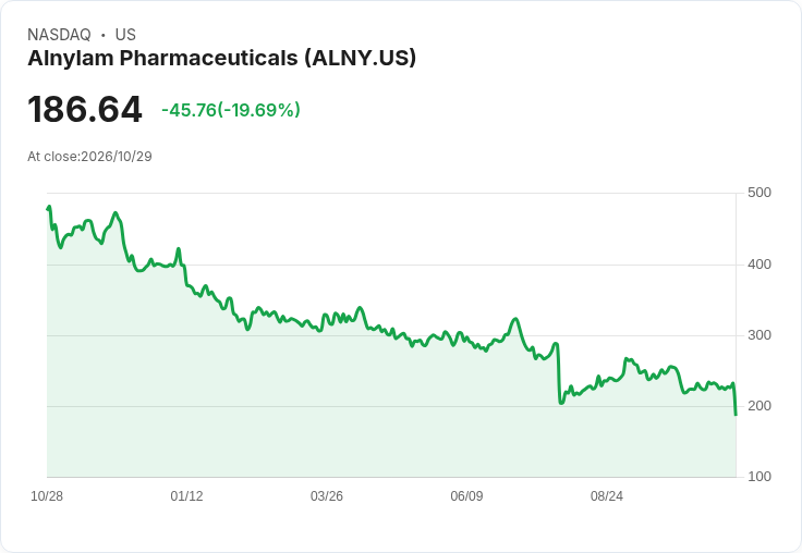 【21:30 即時新聞】Alnylam Pharmaceuticals(ALNY) 重挫19.5%/跌破短中期均線、技術面轉弱引發賣壓