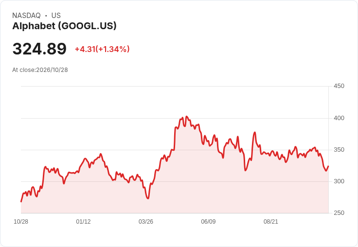 AI正侵蝕Google金雞母?搜尋廣告成長急煞,雲端大爆發也難完全止血