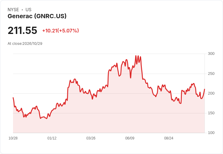 【22:20 即時新聞】Generac(GNRC) 大漲逾5％：技術指標自低檔回升、短線多頭反攻