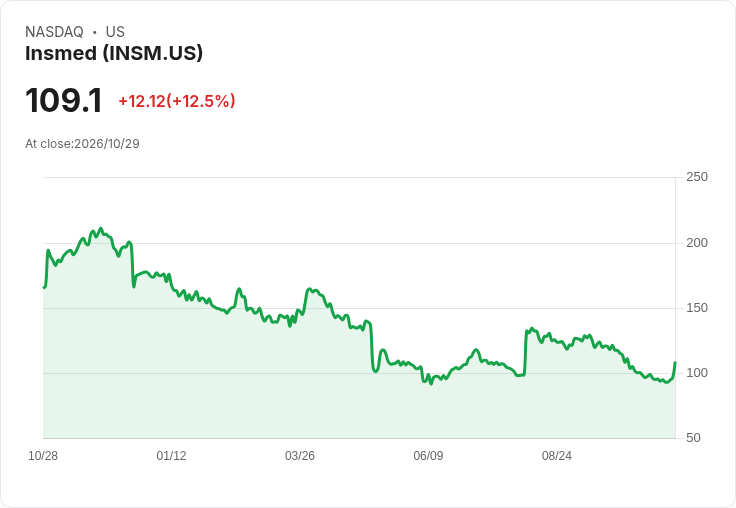 【21:30 即時新聞】Insmed (INSM) 盤中大漲 13% 站回周線 技術面扭轉頹勢
