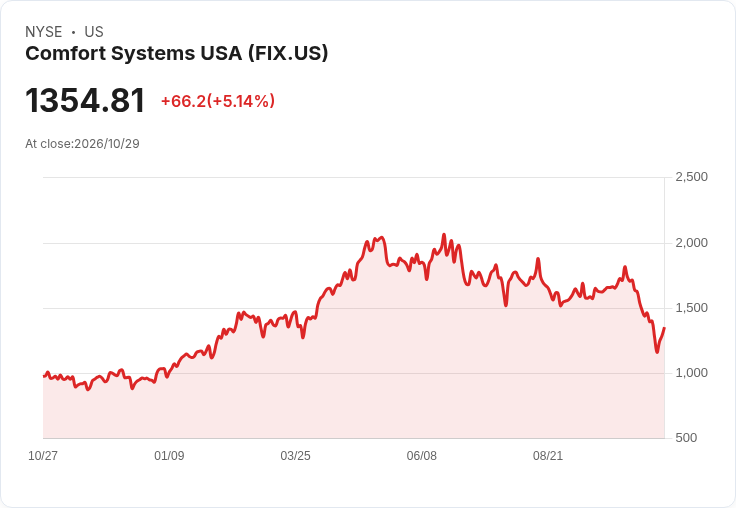 【02:43 即時新聞】Comfort Systems USA(FIX) 盤中勁揚逾5% KD脫離超賣、技術面出現反彈訊號