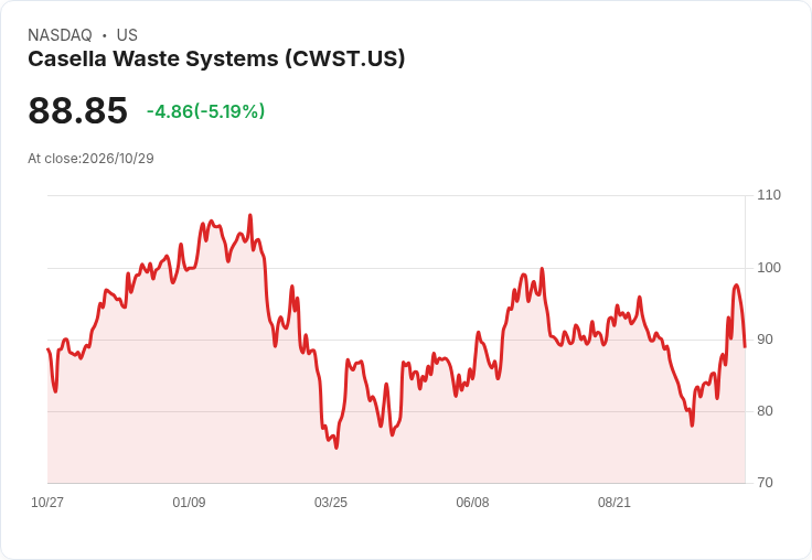 【02:22 即時新聞】Casella Waste Systems(CWST) 重挫逾5％／短線乖離擴大、技術指標高檔轉弱引壓