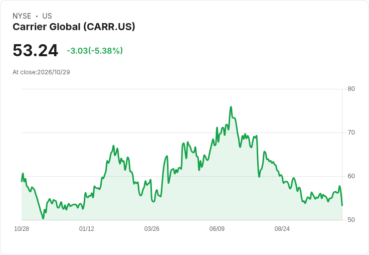 【21:30 即時新聞】Carrier Global(CARR) 盤中重挫逾5%:股價跌破短期支撐、技術指標高檔轉弱