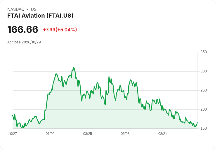 【02:36 即時新聞】FTAI Aviation(FTAI) 盤中勁揚逾5％ 技術指標續自低檔轉強