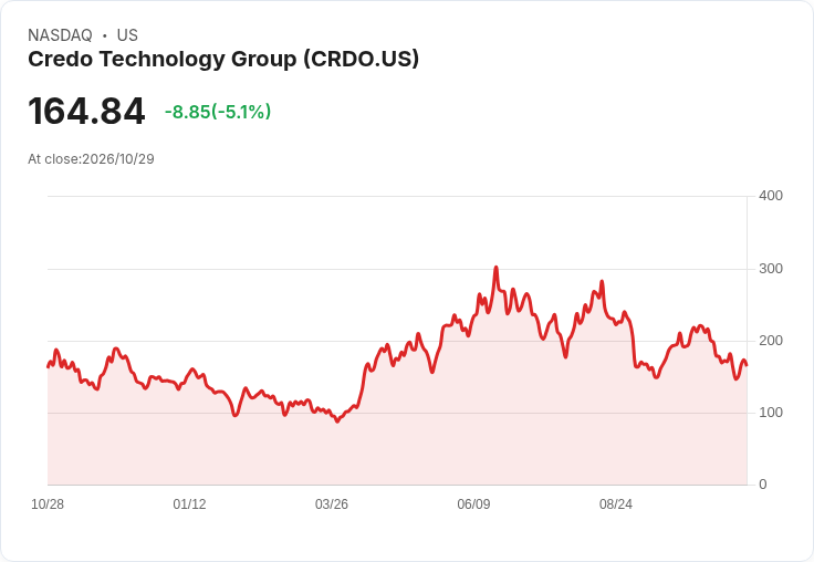 【21:35 即時新聞】Credo Technology Group(CRDO) 盤中重挫逾5％　技術指標續弱、股價跌破短中期均線