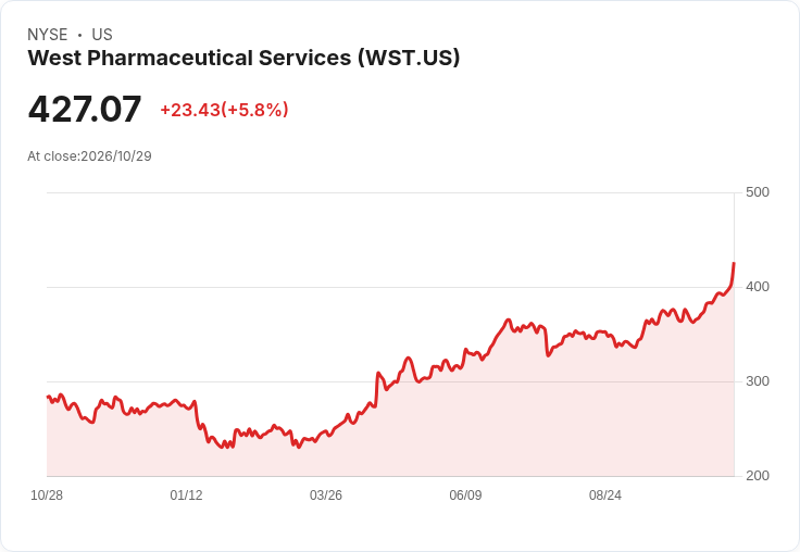【21:30 即時新聞】West Pharmaceutical Services(WST) 飆漲逾5％  技術指標全面轉強推升股價創高