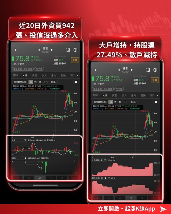 台郡籌碼指標