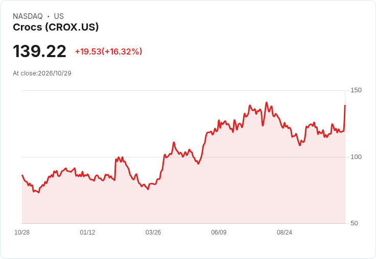 【21:30 即時新聞】Crocs(CROX) 盤中勁揚逾17％ 技術指標翻多、股價強勢突破均線壓力