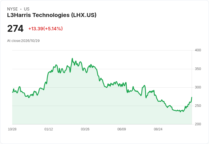 【21:59 即時新聞】L3Harris Technologies(LHX) 盤中勁揚逾5％ 站上季線、技術指標全面轉多