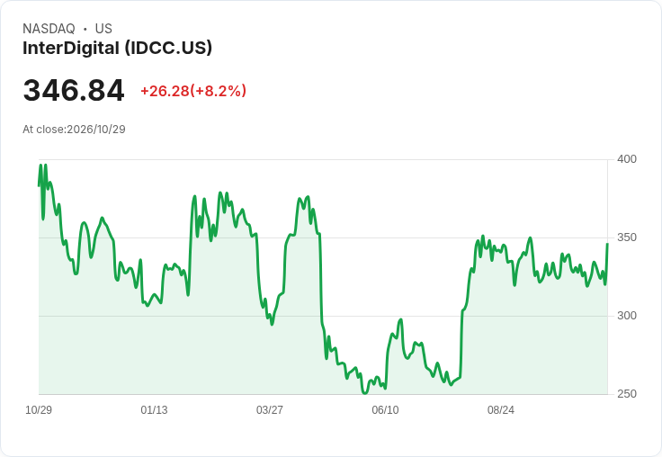 【21:32 即時新聞】InterDigital(IDCC) 飆漲 8.2％，技術面脫離低檔、短線強彈