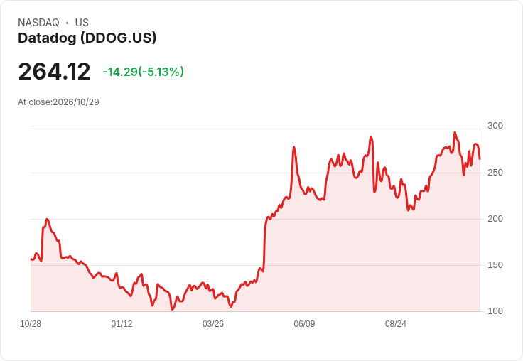 【21:33 即時新聞】Datadog(DDOG) 重挫逾5%/KD、MACD續轉弱 多頭動能明顯降溫