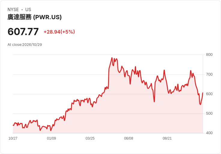 【02:38 即時新聞】Quanta Services(PWR) 盤中勁揚逾5％　技術面出現跌深反彈訊號